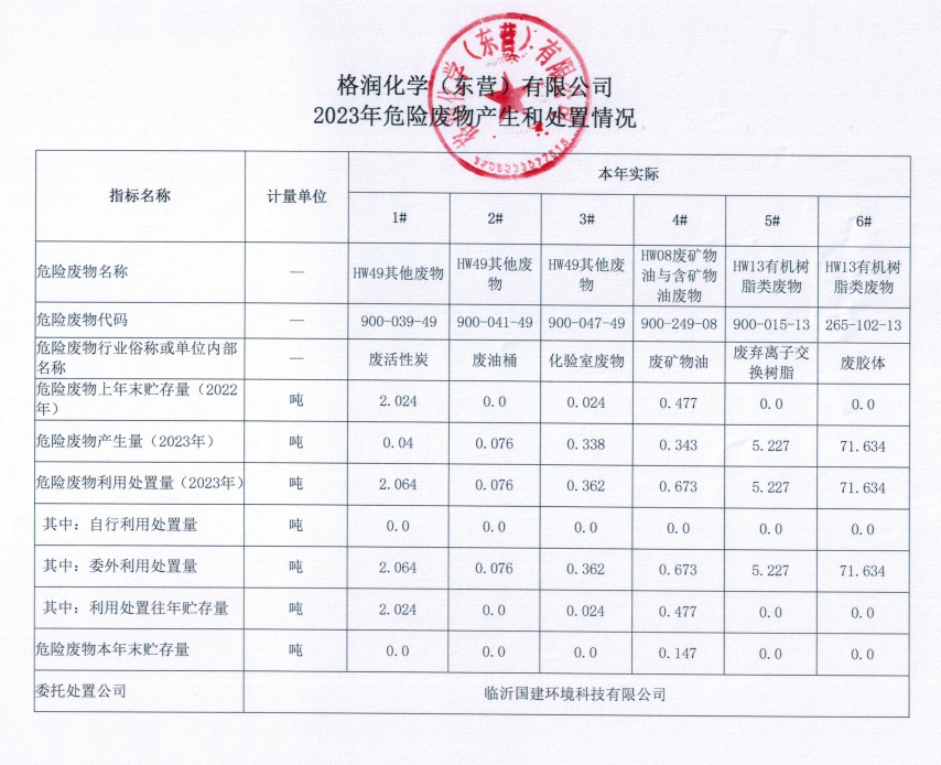 2023年危險廢物產(chǎn)生和處置情況